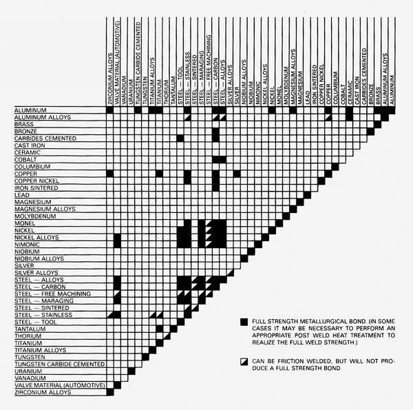 Weldability Chart